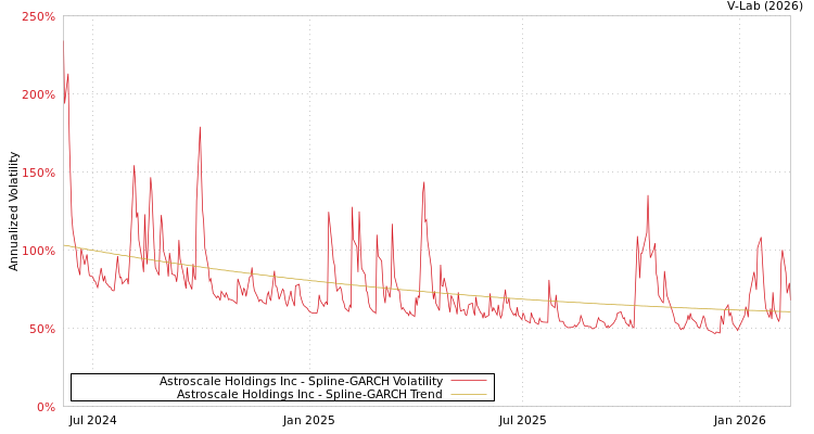graph of Astroscale Holdings Inc SGARCH