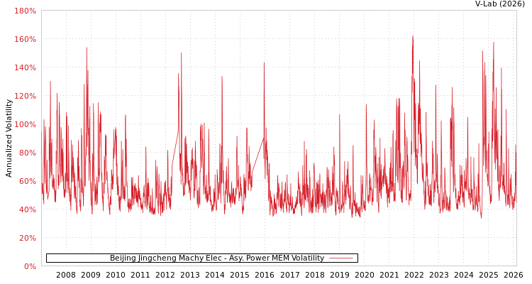 graph of Beijing Jingcheng Machy Elec APMEM