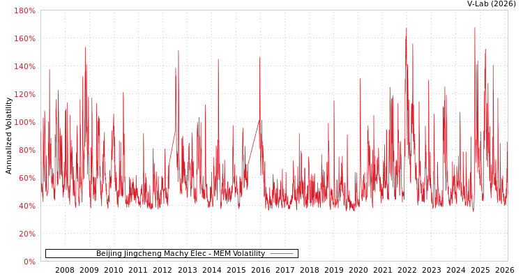 graph of Beijing Jingcheng Machy Elec MEM