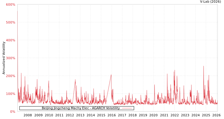 graph of Beijing Jingcheng Machy Elec AGARCH
