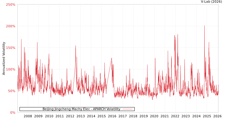 graph of Beijing Jingcheng Machy Elec APARCH