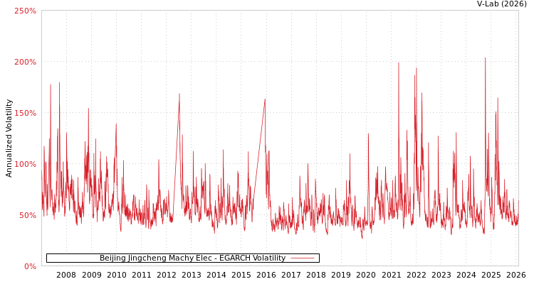 graph of Beijing Jingcheng Machy Elec EGARCH
