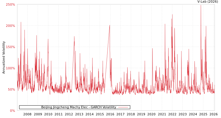 graph of Beijing Jingcheng Machy Elec GARCH