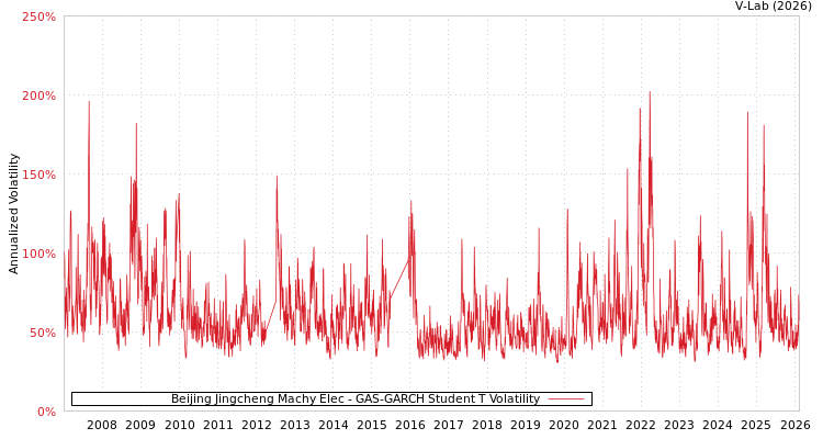 graph of Beijing Jingcheng Machy Elec GAS-GARCH-T