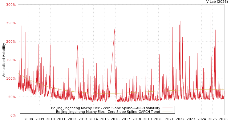 graph of Beijing Jingcheng Machy Elec S0GARCH