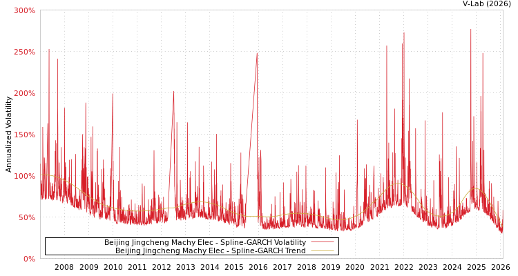 graph of Beijing Jingcheng Machy Elec SGARCH