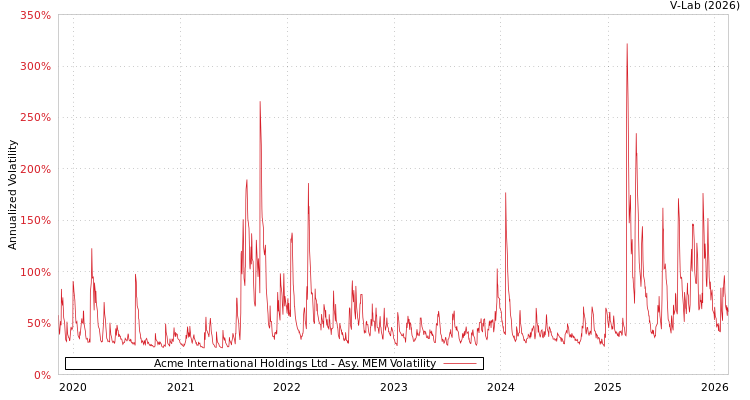 graph of Acme International Holdings Ltd AMEM