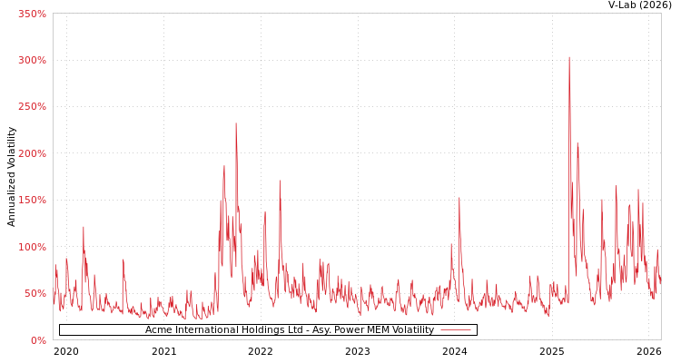 graph of Acme International Holdings Ltd APMEM