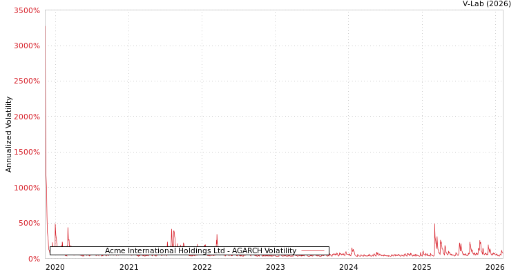graph of Acme International Holdings Ltd AGARCH