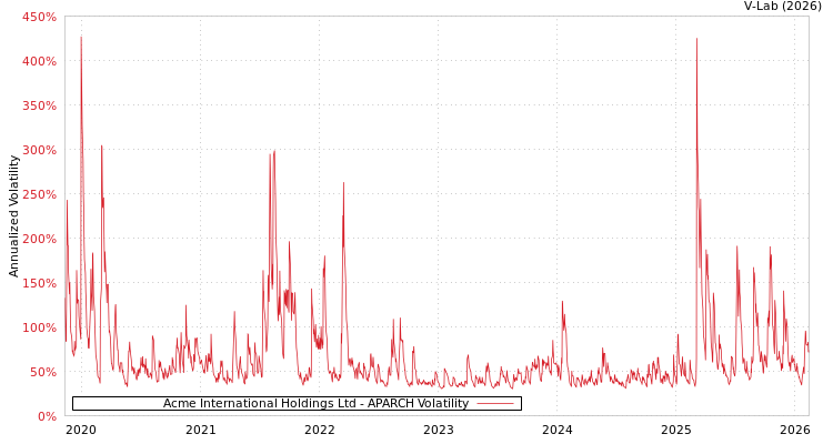 graph of Acme International Holdings Ltd APARCH