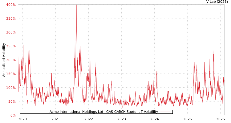 graph of Acme International Holdings Ltd GAS-GARCH-T