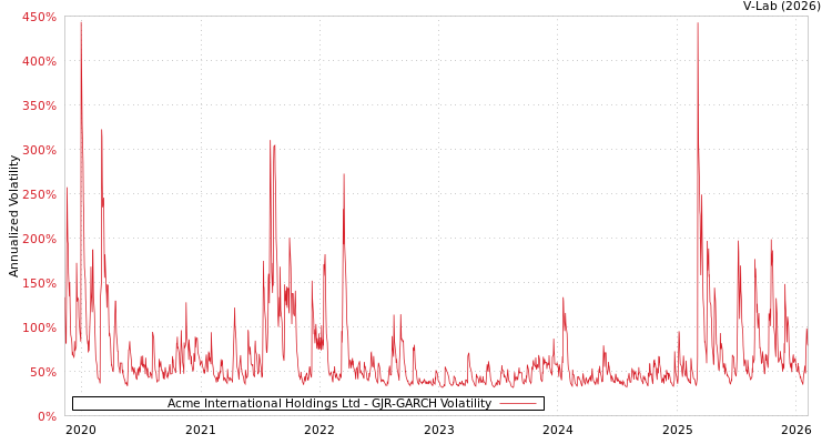 graph of Acme International Holdings Ltd GJR-GARCH