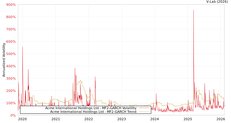 graph of Acme International Holdings Ltd MF2-GARCH