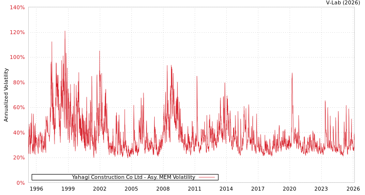 graph of Yahagi Construction Co Ltd AMEM