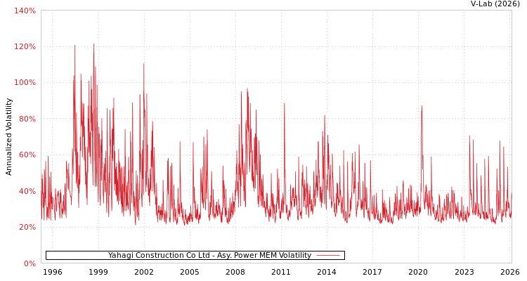 graph of Yahagi Construction Co Ltd APMEM