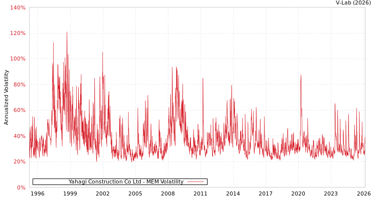 graph of Yahagi Construction Co Ltd MEM