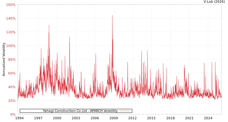 graph of Yahagi Construction Co Ltd APARCH