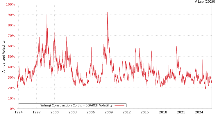 graph of Yahagi Construction Co Ltd EGARCH