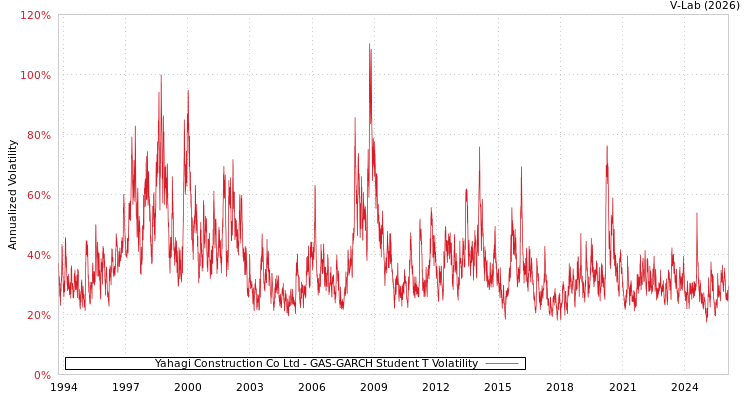 graph of Yahagi Construction Co Ltd GAS-GARCH-T