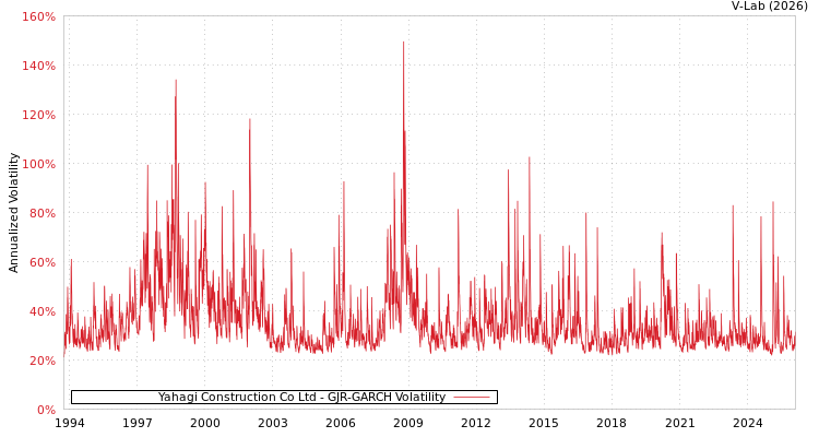 graph of Yahagi Construction Co Ltd GJR-GARCH