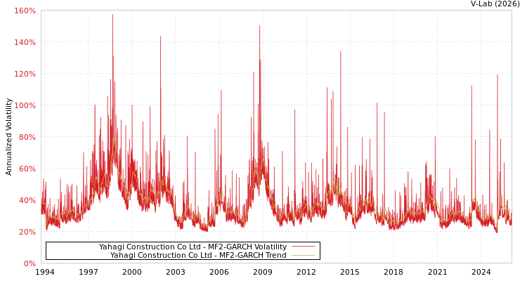 graph of Yahagi Construction Co Ltd MF2-GARCH