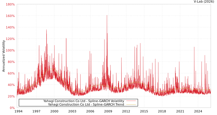 graph of Yahagi Construction Co Ltd SGARCH