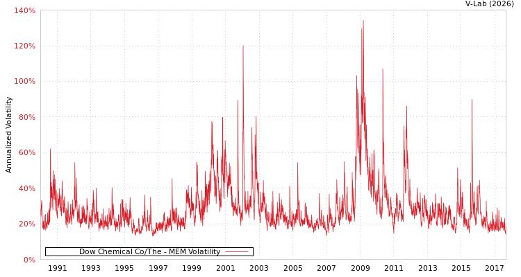 graph of Dow Chemical Co/The MEM