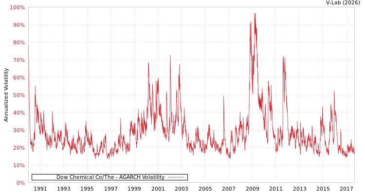 graph of Dow Chemical Co/The AGARCH