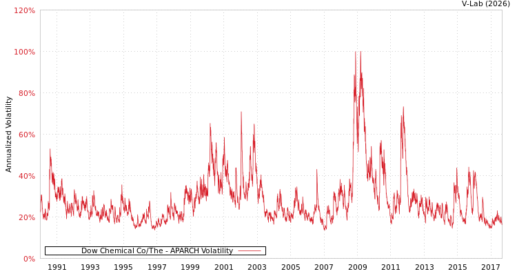 graph of Dow Chemical Co/The APARCH