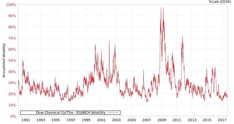 graph of Dow Chemical Co/The EGARCH