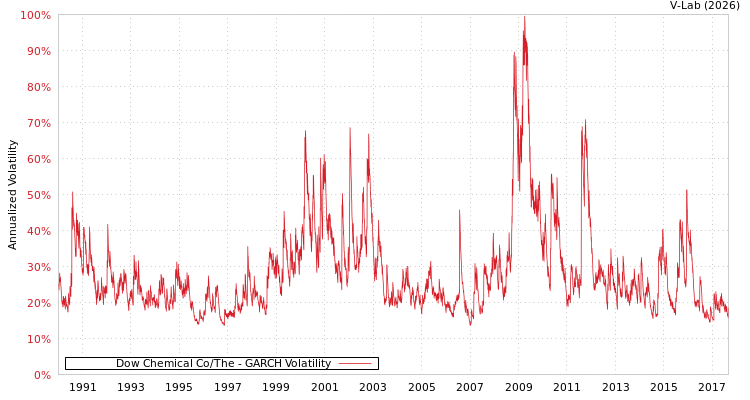 graph of Dow Chemical Co/The GARCH