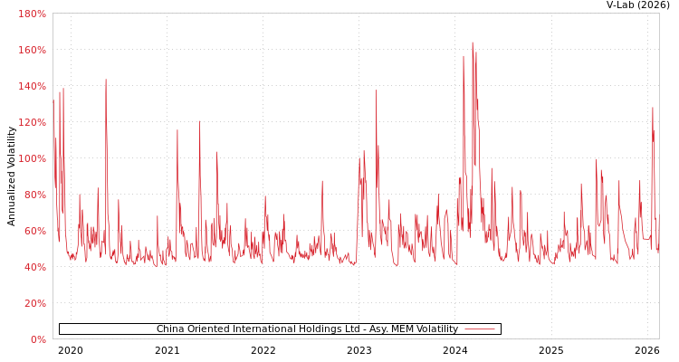 graph of China Oriented International Holdings Ltd AMEM