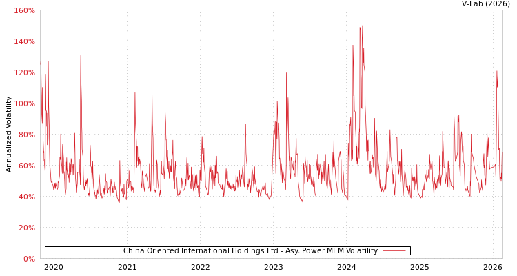 graph of China Oriented International Holdings Ltd APMEM