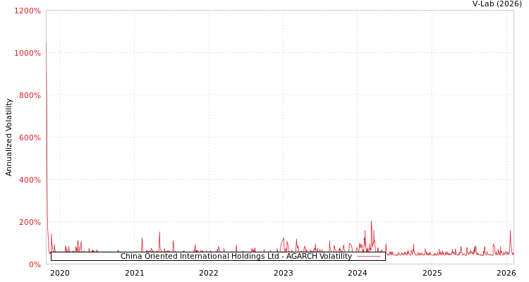 graph of China Oriented International Holdings Ltd AGARCH