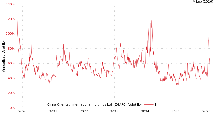 graph of China Oriented International Holdings Ltd EGARCH