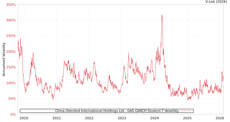 graph of China Oriented International Holdings Ltd GAS-GARCH-T