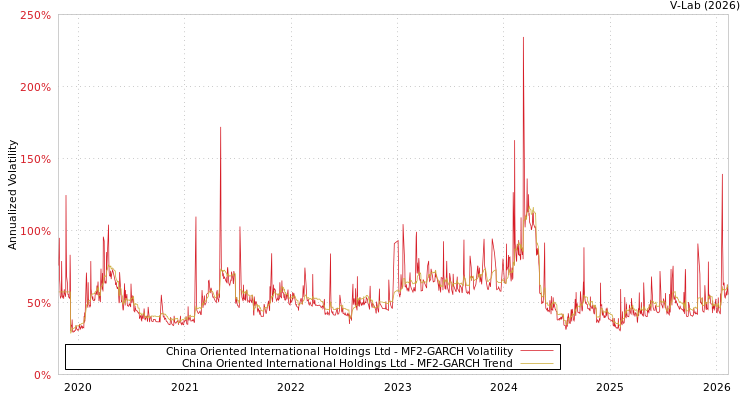 graph of China Oriented International Holdings Ltd MF2-GARCH