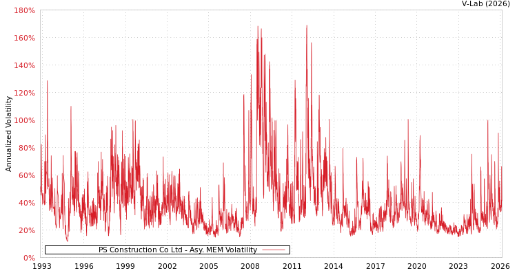 graph of PS Construction Co Ltd AMEM