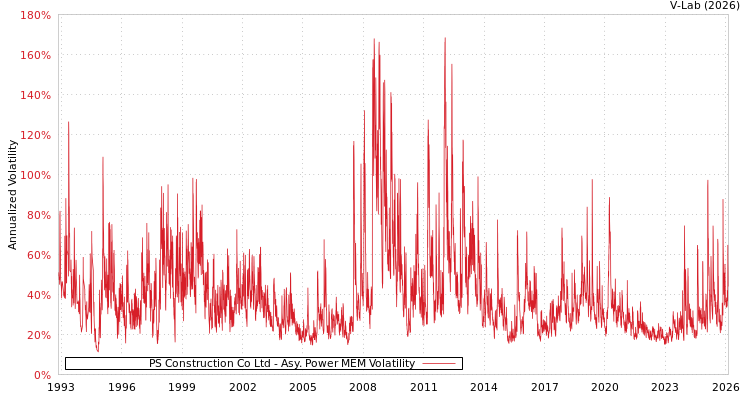 graph of PS Construction Co Ltd APMEM