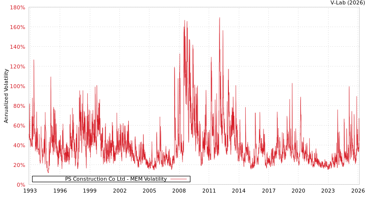 graph of PS Construction Co Ltd MEM