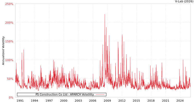 graph of PS Construction Co Ltd APARCH