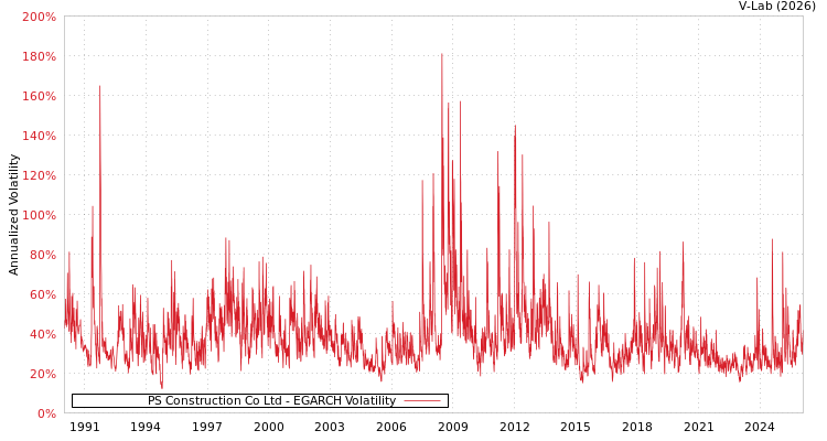 graph of PS Construction Co Ltd EGARCH