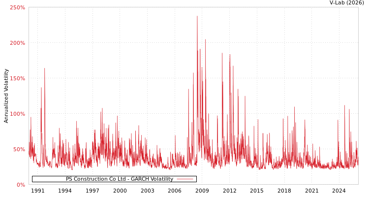 graph of PS Construction Co Ltd GARCH