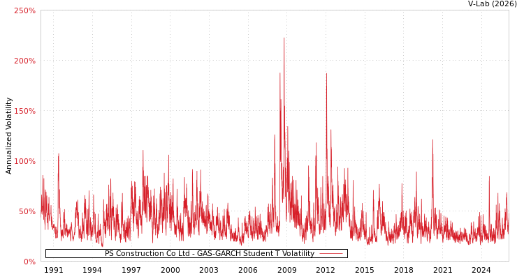 graph of PS Construction Co Ltd GAS-GARCH-T