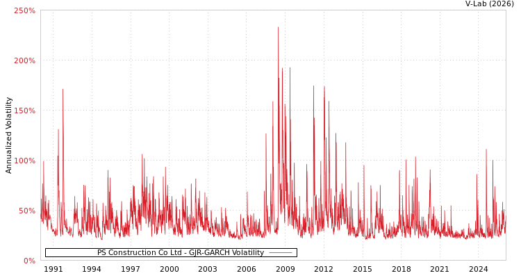 graph of PS Construction Co Ltd GJR-GARCH