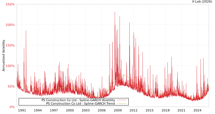 graph of PS Construction Co Ltd SGARCH