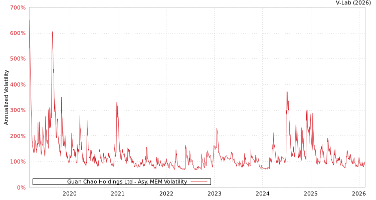 graph of Guan Chao Holdings Ltd AMEM