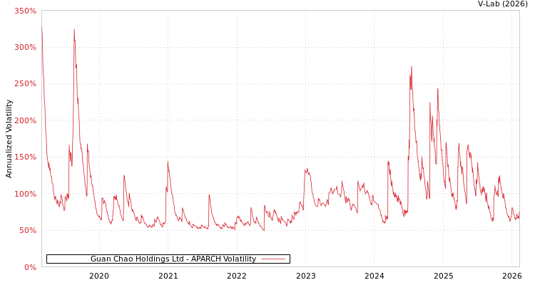 graph of Guan Chao Holdings Ltd APARCH
