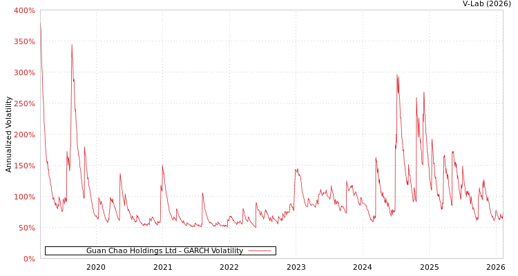 graph of Guan Chao Holdings Ltd GARCH