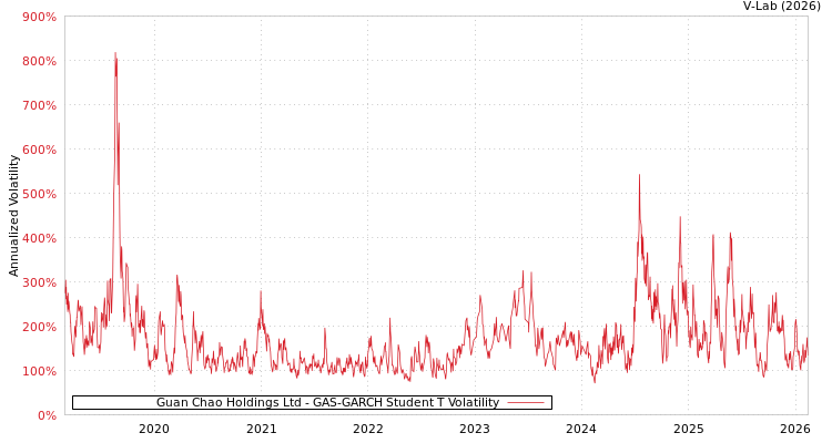 graph of Guan Chao Holdings Ltd GAS-GARCH-T